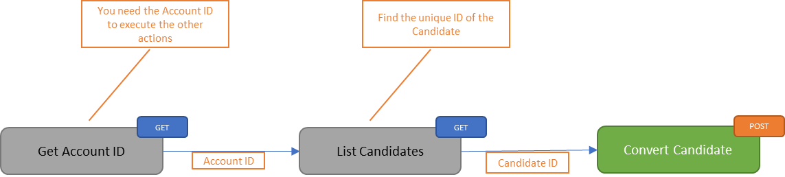 Convert Candidate into Employee