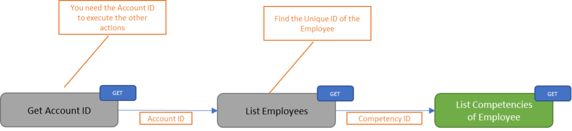 List competency allocated to an Employee