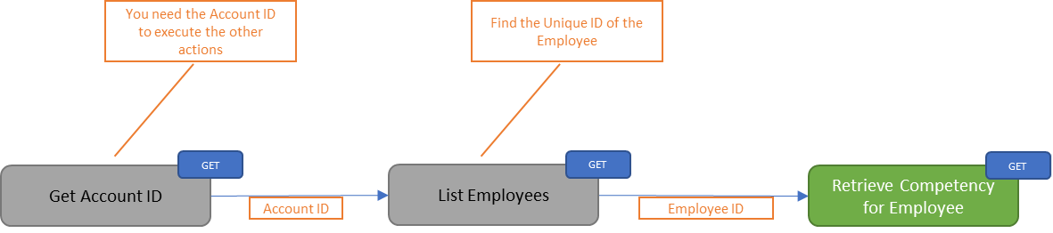 Retrieve the details of a Competency for an Employee