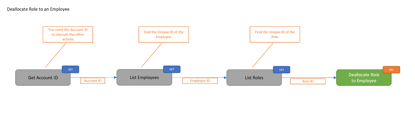 Unassign a Role from an Employee